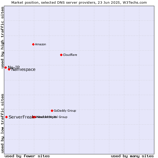 Market position of Namespace vs. ServerFreak vs. No-IP