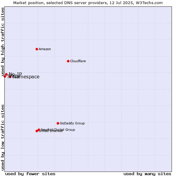 Market position of Namespace vs. No-IP vs. Sfera