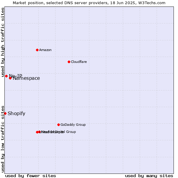 Market position of Namespace vs. No-IP vs. Shopify