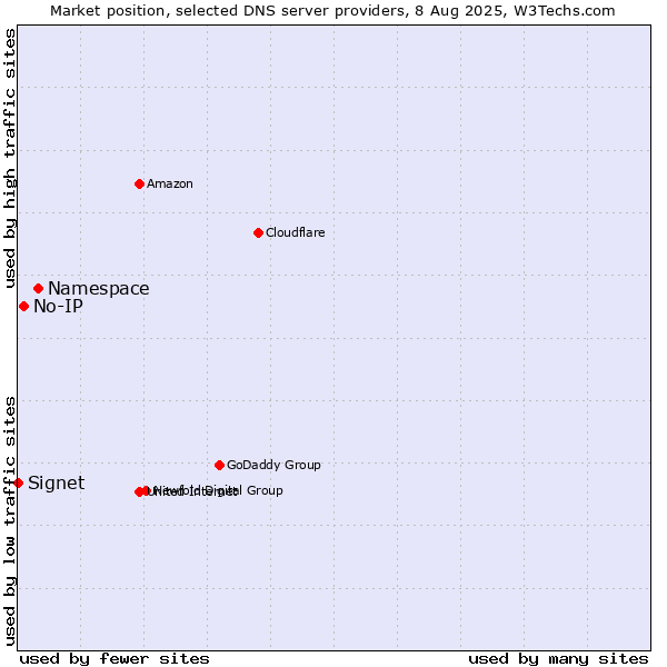 Market position of Namespace vs. No-IP vs. Signet