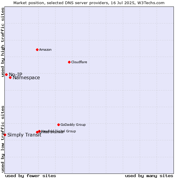 Market position of Namespace vs. No-IP vs. Simply Transit