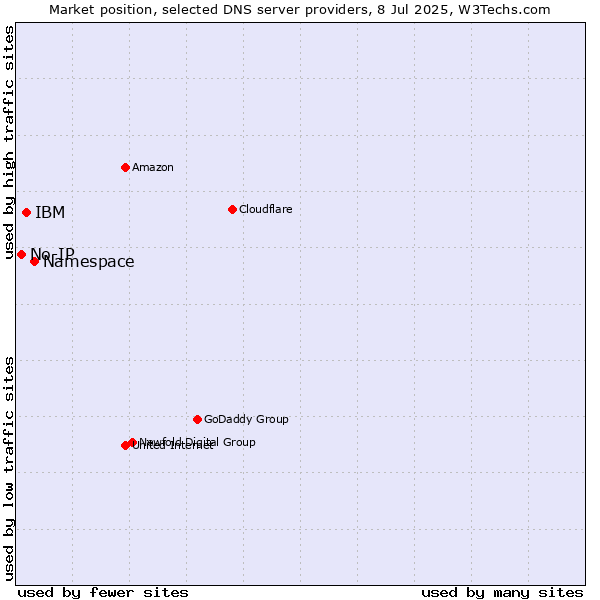 Market position of Namespace vs. IBM vs. No-IP