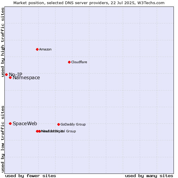 Market position of Namespace vs. SpaceWeb vs. No-IP