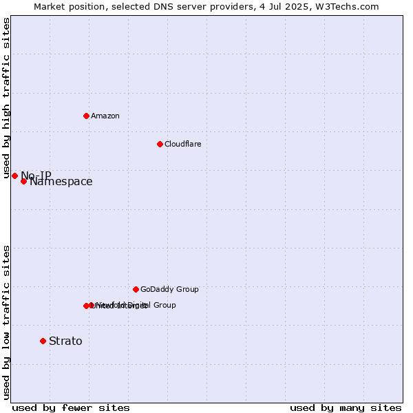 Market position of Strato vs. Namespace vs. No-IP