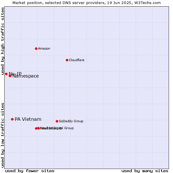 Market position of PA Vietnam vs. Namespace vs. No-IP