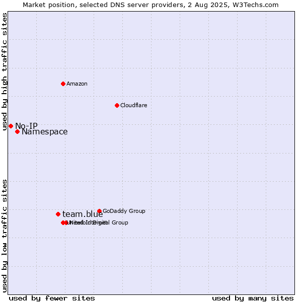 Market position of team.blue vs. Namespace vs. No-IP