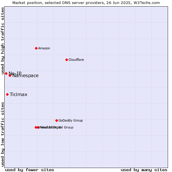 Market position of Namespace vs. Ticimax vs. No-IP