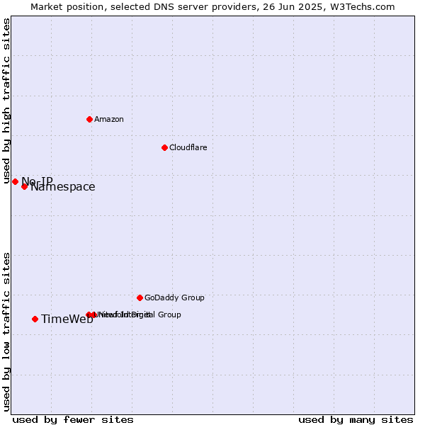 Market position of TimeWeb vs. Namespace vs. No-IP