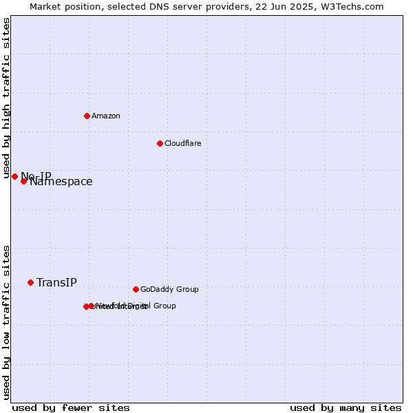 Market position of TransIP vs. Namespace vs. No-IP
