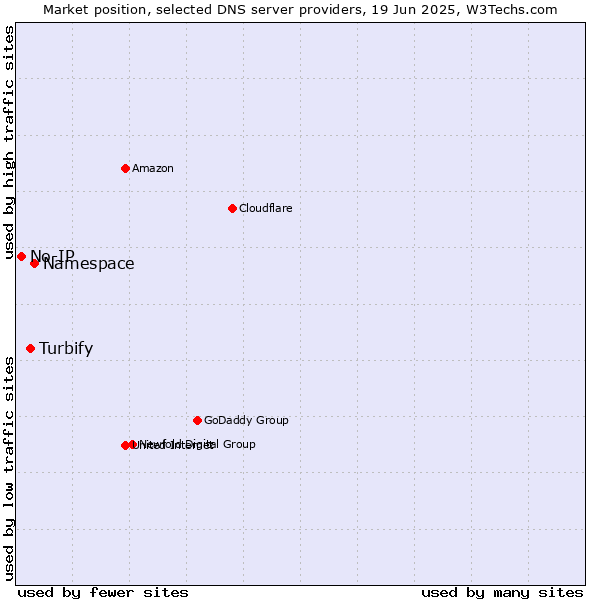 Market position of Namespace vs. Turbify vs. No-IP