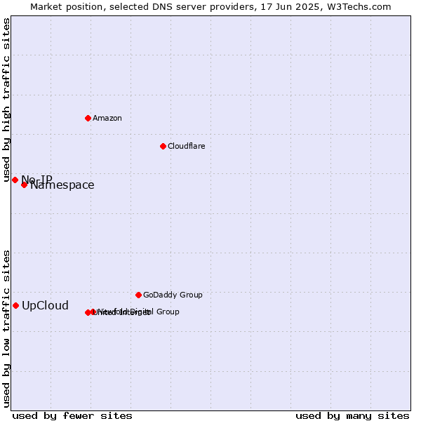 Market position of Namespace vs. UpCloud vs. No-IP