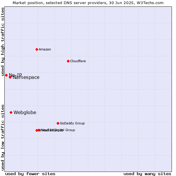 Market position of Webglobe vs. Namespace vs. No-IP
