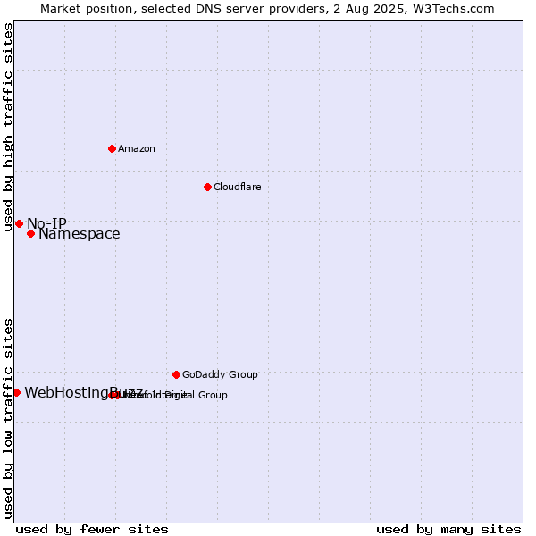 Market position of Namespace vs. No-IP vs. WebHostingBuzz