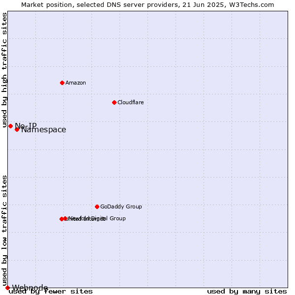 Market position of Namespace vs. No-IP vs. Webnode