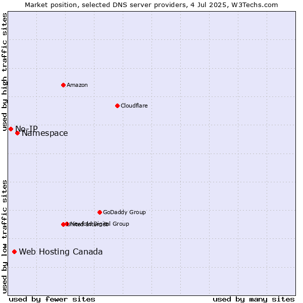 Market position of Namespace vs. Web Hosting Canada vs. No-IP