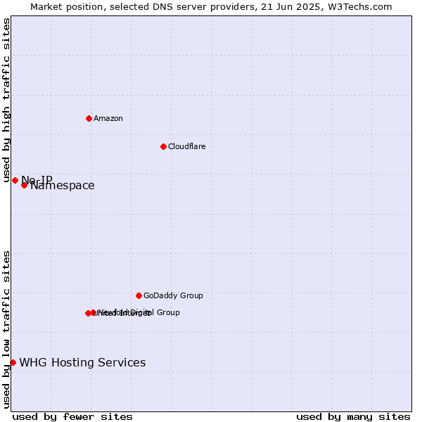 Market position of Namespace vs. No-IP vs. WHG Hosting Services
