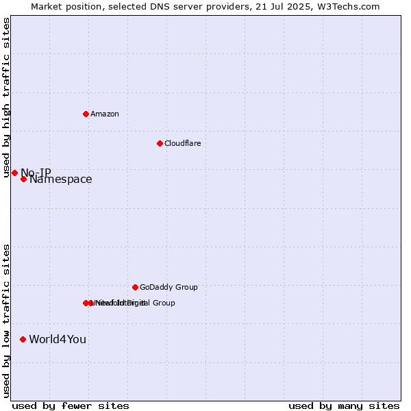 Market position of Namespace vs. World4You vs. No-IP