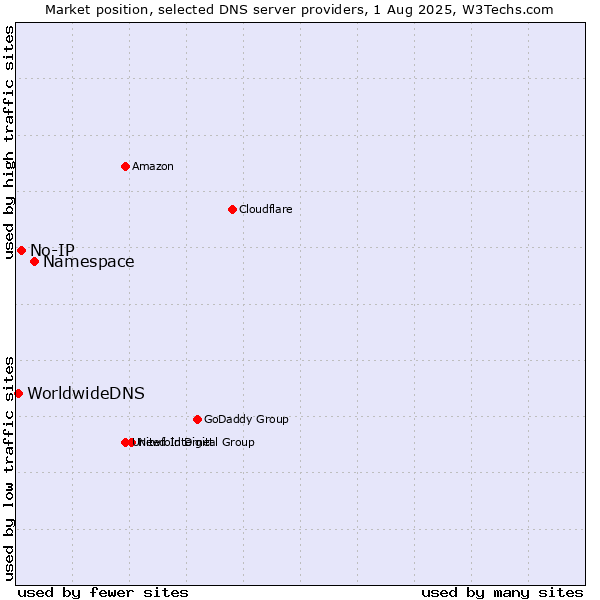 Market position of Namespace vs. No-IP vs. WorldwideDNS