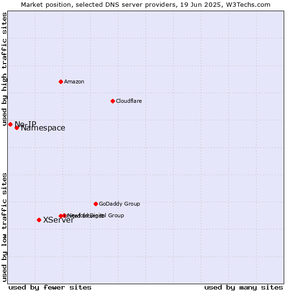 Market position of XServer vs. Namespace vs. No-IP