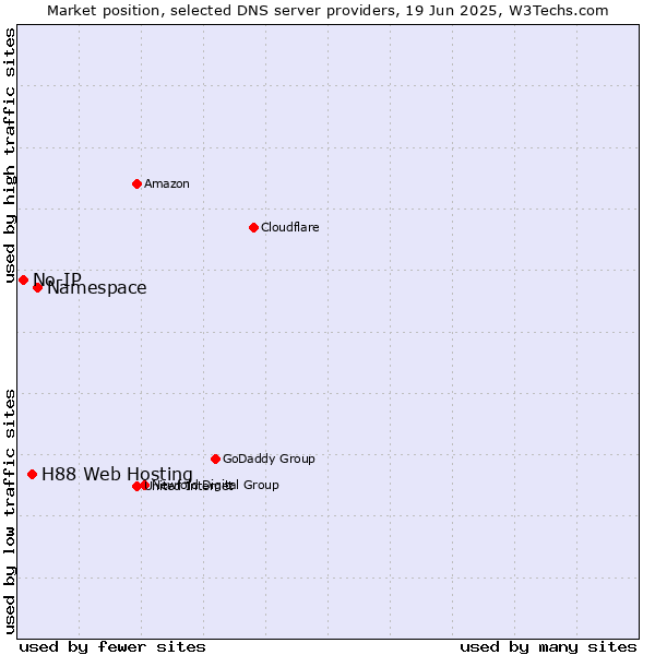 Market position of Namespace vs. H88 Web Hosting vs. No-IP