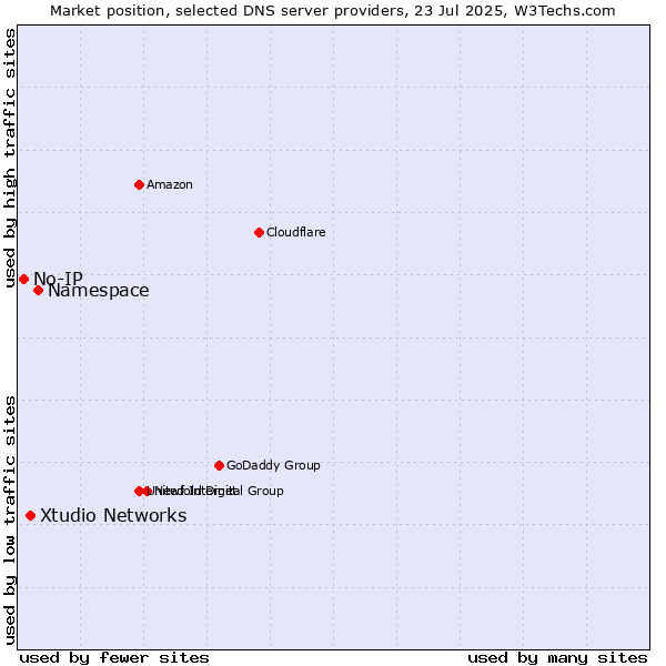 Market position of Namespace vs. Xtudio Networks vs. No-IP
