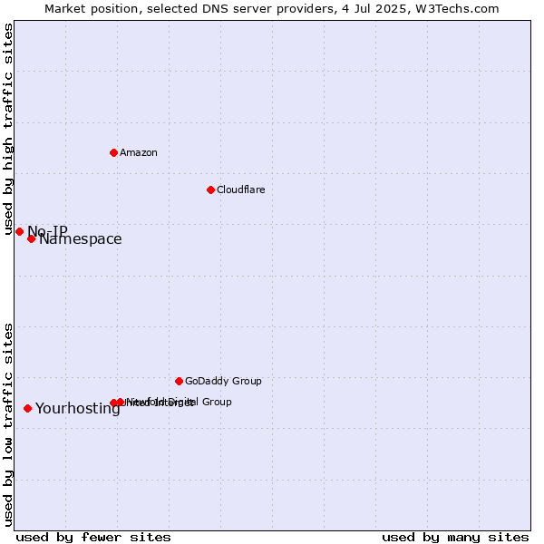 Market position of Namespace vs. Yourhosting vs. No-IP