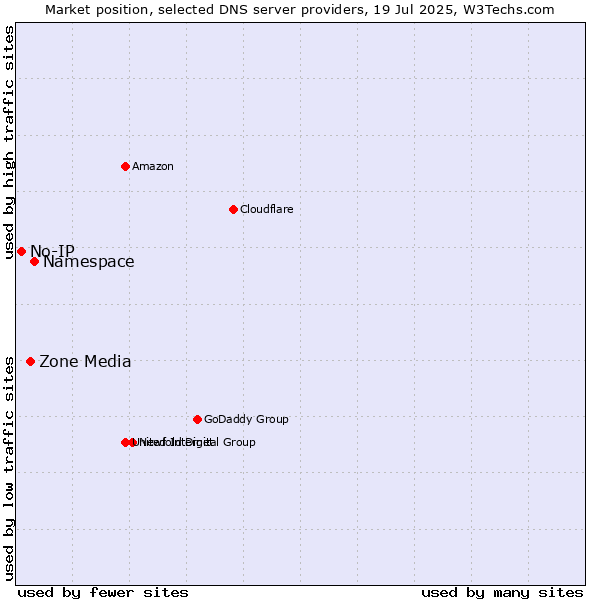Market position of Namespace vs. Zone Media vs. No-IP