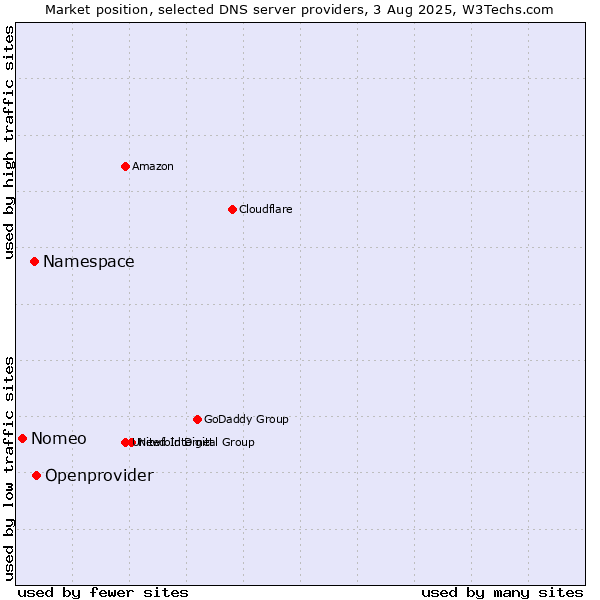 Market position of Openprovider vs. Namespace vs. Nomeo