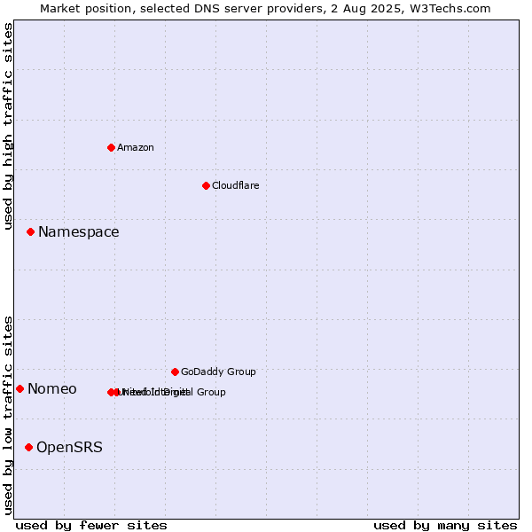 Market position of Namespace vs. OpenSRS vs. Nomeo