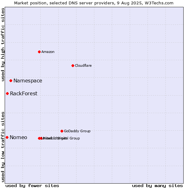 Market position of Namespace vs. RackForest vs. Nomeo