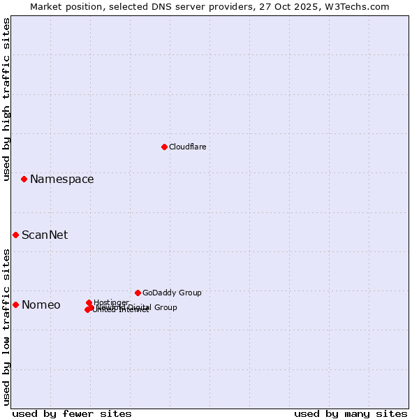 Market position of Namespace vs. Nomeo vs. ScanNet
