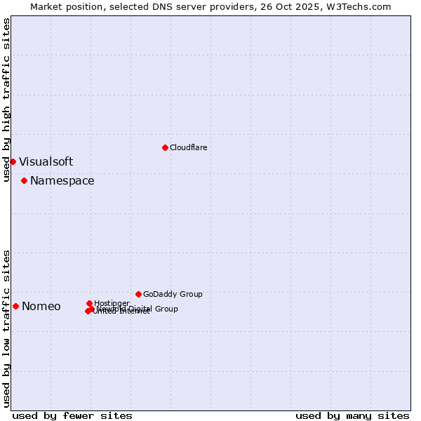 Market position of Namespace vs. Nomeo vs. Visualsoft