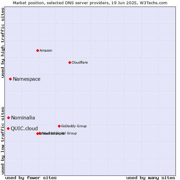 Market position of Namespace vs. Nominalia vs. QUIC.cloud