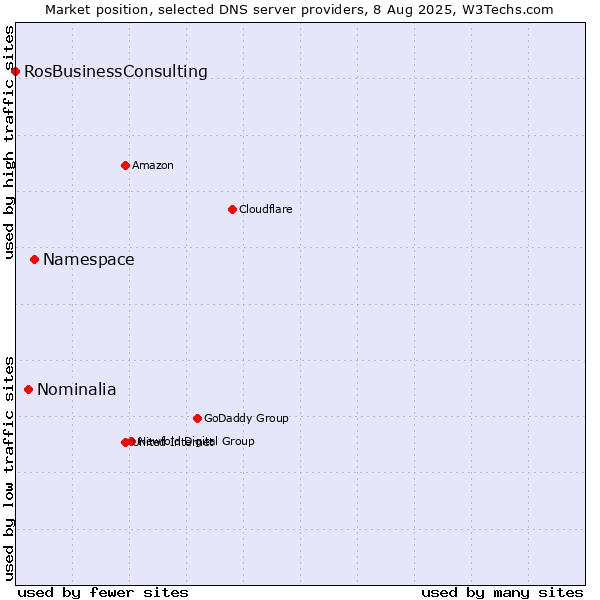 Market position of Namespace vs. Nominalia vs. RosBusinessConsulting