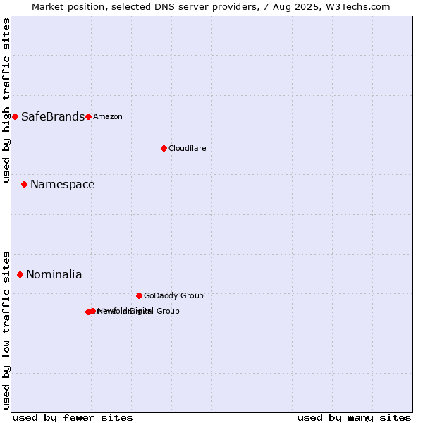 Market position of Namespace vs. Nominalia vs. SafeBrands