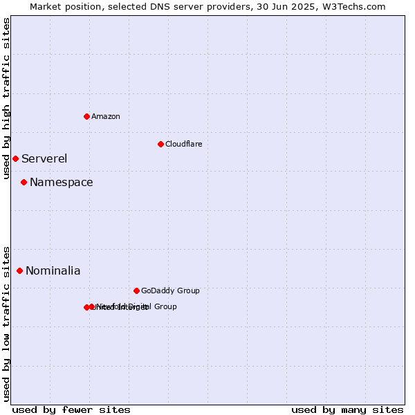 Market position of Namespace vs. Nominalia vs. Serverel