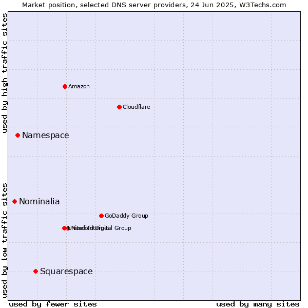 Market position of Squarespace vs. Namespace vs. Nominalia