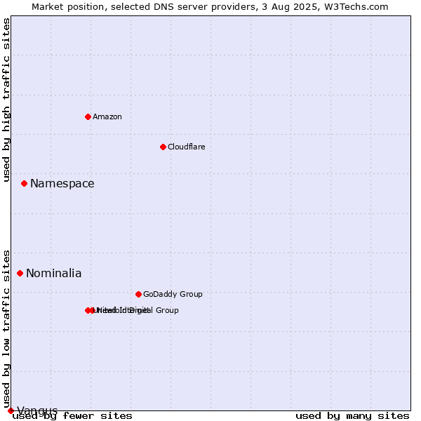 Market position of Namespace vs. Nominalia vs. Vangus