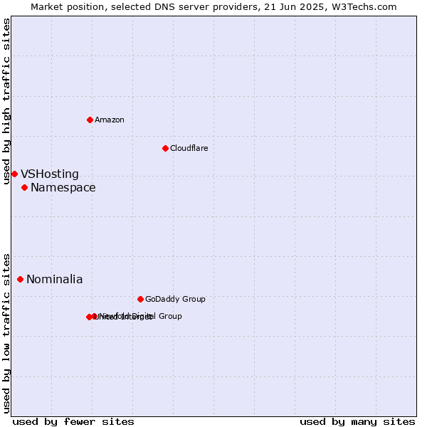 Market position of Namespace vs. Nominalia vs. VSHosting