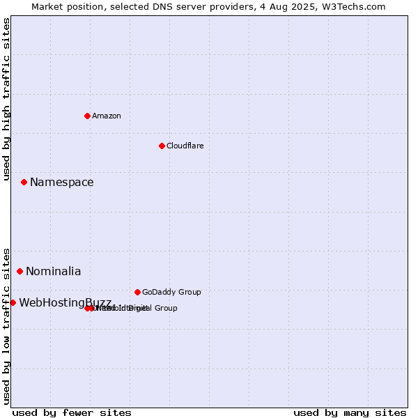 Market position of Namespace vs. Nominalia vs. WebHostingBuzz