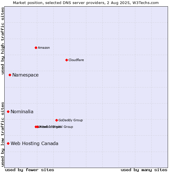 Market position of Namespace vs. Web Hosting Canada vs. Nominalia