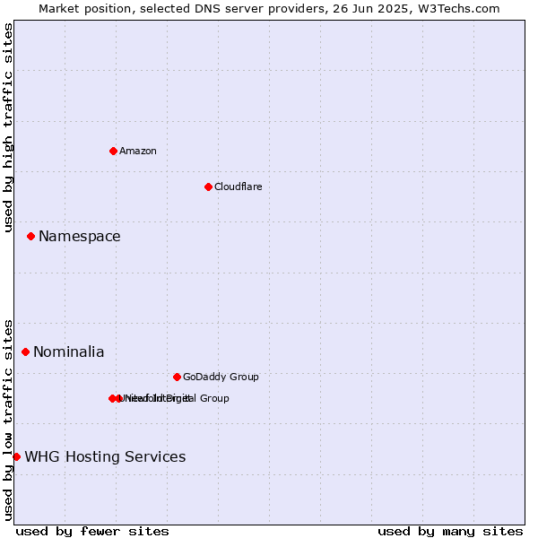 Market position of Namespace vs. Nominalia vs. WHG Hosting Services