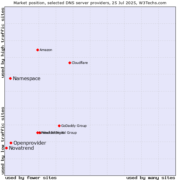 Market position of Openprovider vs. Namespace vs. Novatrend