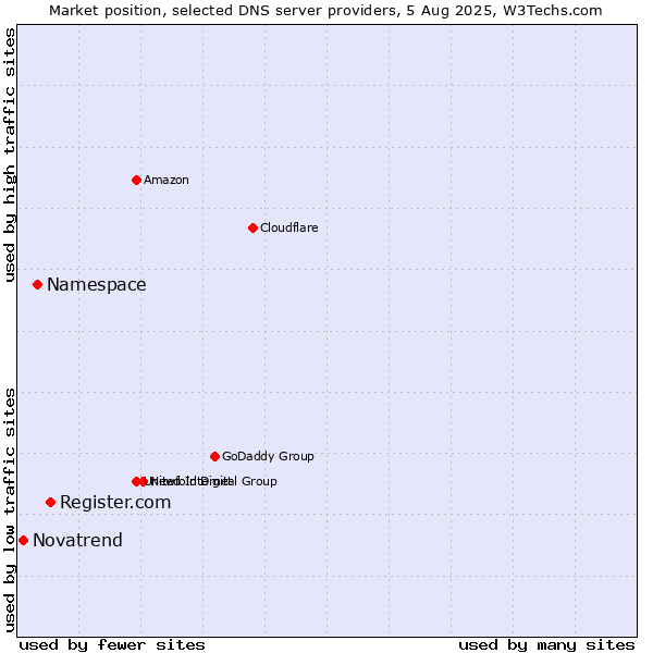 Market position of Register.com vs. Namespace vs. Novatrend
