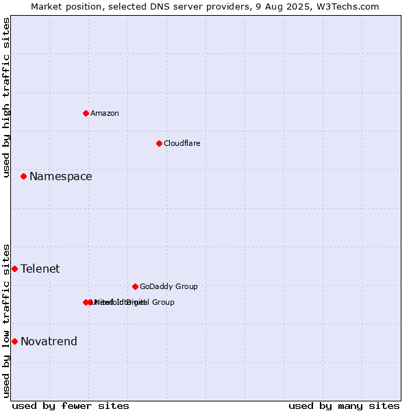 Market position of Namespace vs. Telenet vs. Novatrend