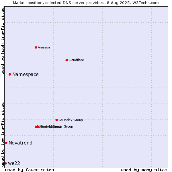 Market position of Namespace vs. Novatrend vs. we22
