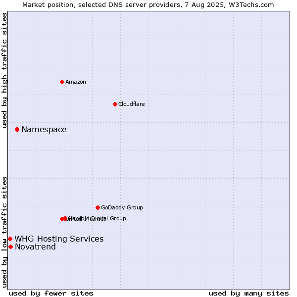 Market position of Namespace vs. Novatrend vs. WHG Hosting Services