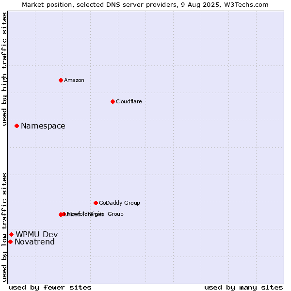 Market position of Namespace vs. WPMU Dev vs. Novatrend