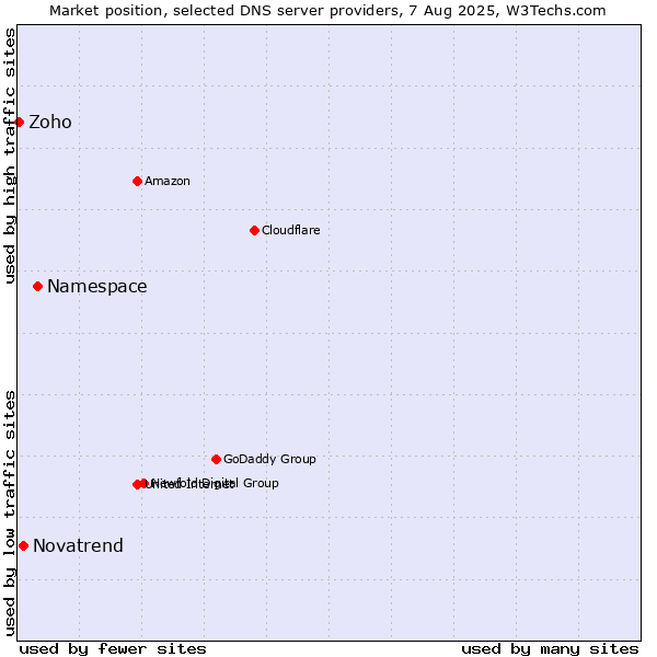 Market position of Namespace vs. Novatrend vs. Zoho