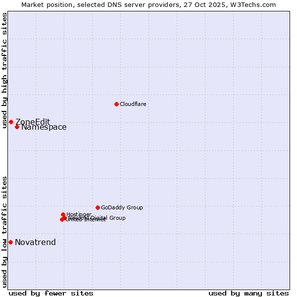 Market position of Namespace vs. ZoneEdit vs. Novatrend